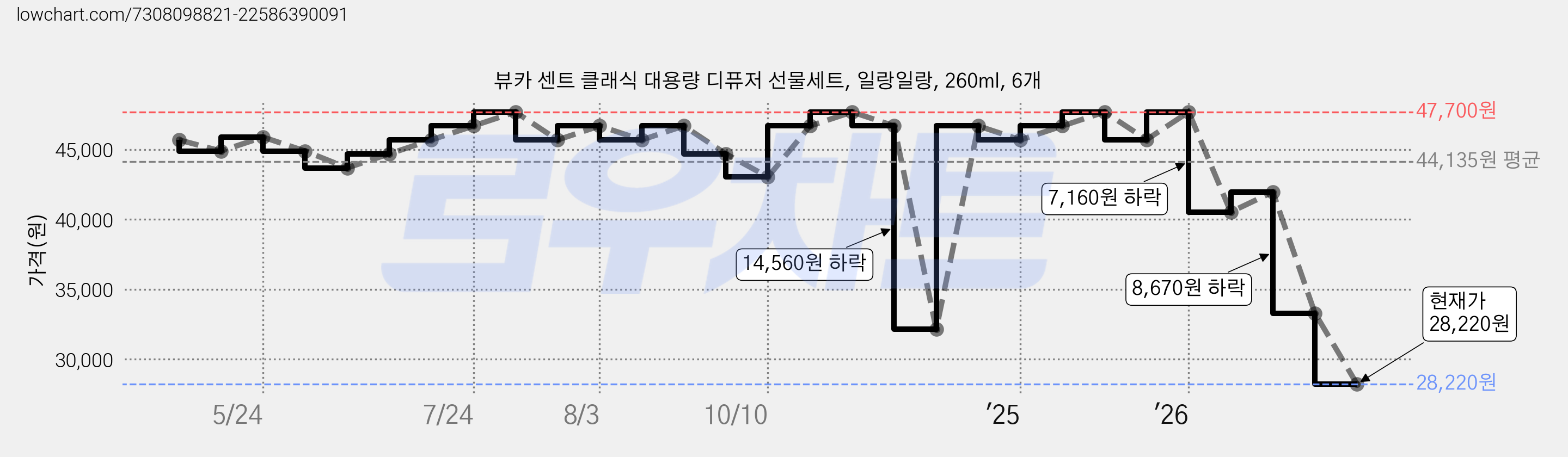 뷰카 센트 클래식 대용량 디퓨저 선물세트, 일랑일랑, 260ml, 6개 가격 변동 차트, 현재가 28,220원, 관측 최저가 28,030원