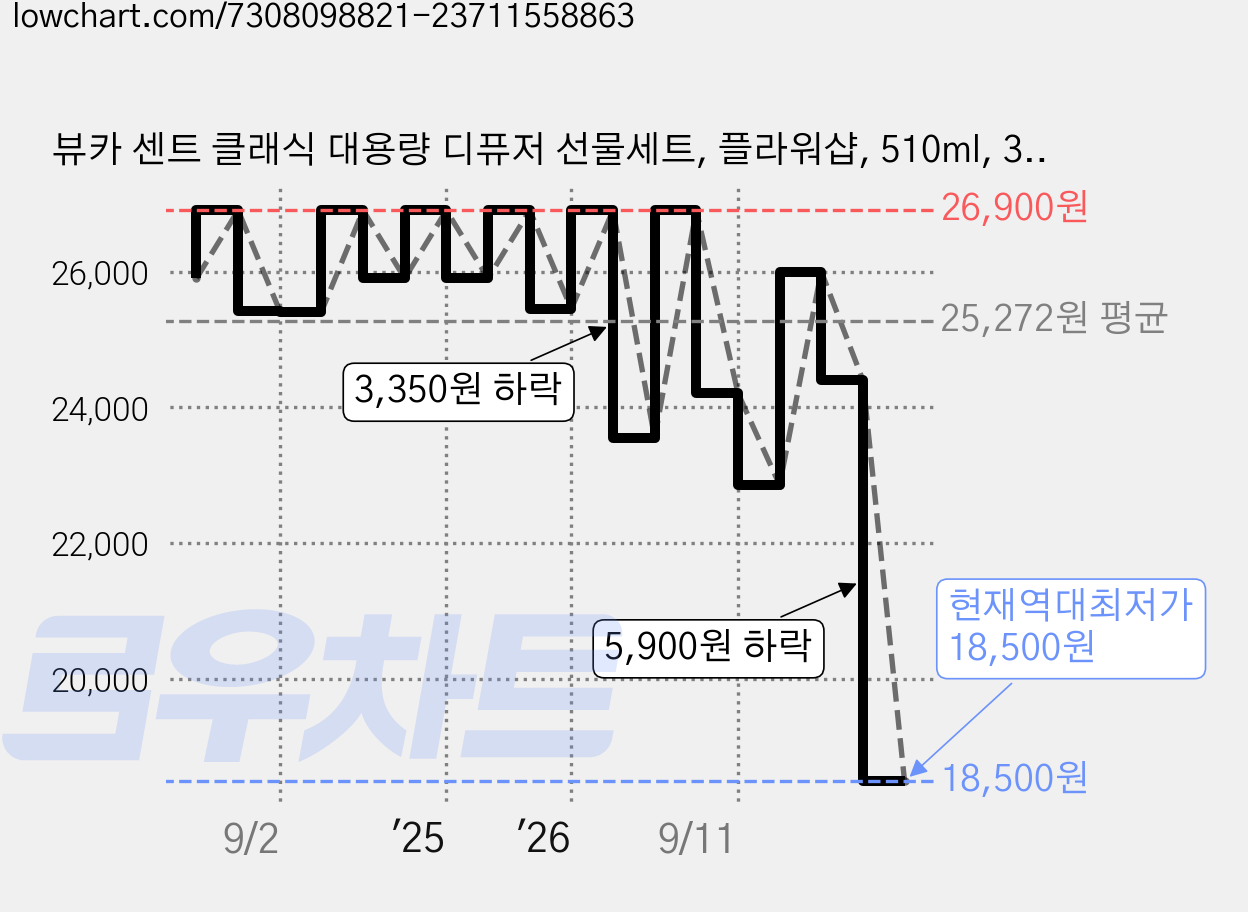 뷰카 센트 클래식 대용량 디퓨저 선물세트, 플라워샵, 510ml, 3개 가격 변동 차트, 현재가 18,500원, 역대최저가