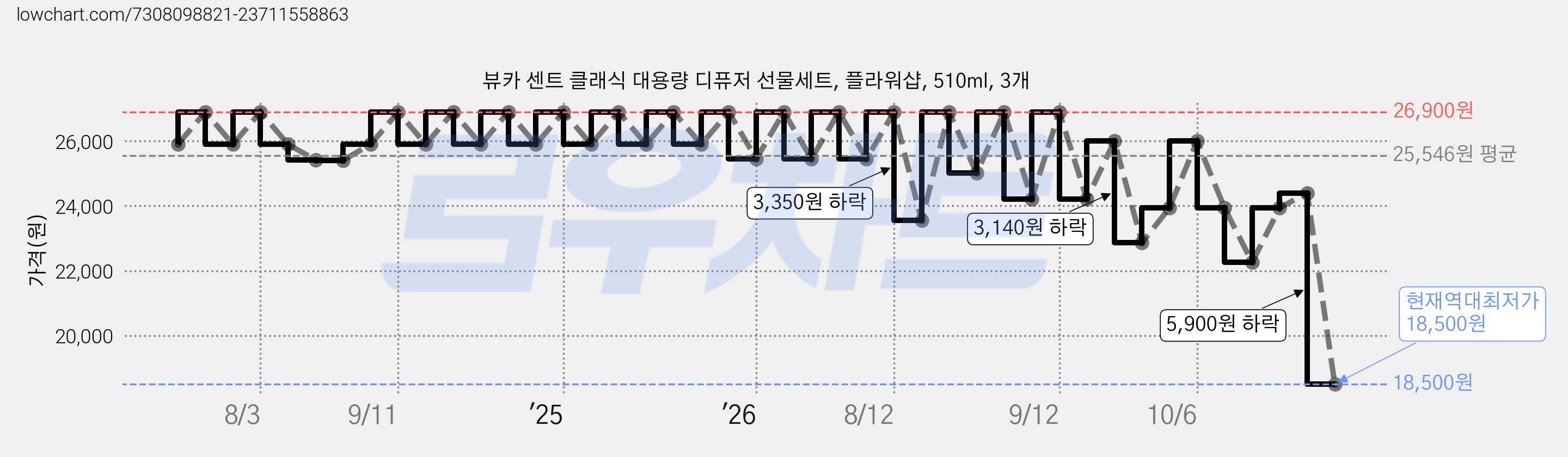 뷰카 센트 클래식 대용량 디퓨저 선물세트, 플라워샵, 510ml, 3개 가격 변동 차트, 현재가 18,500원, 역대최저가