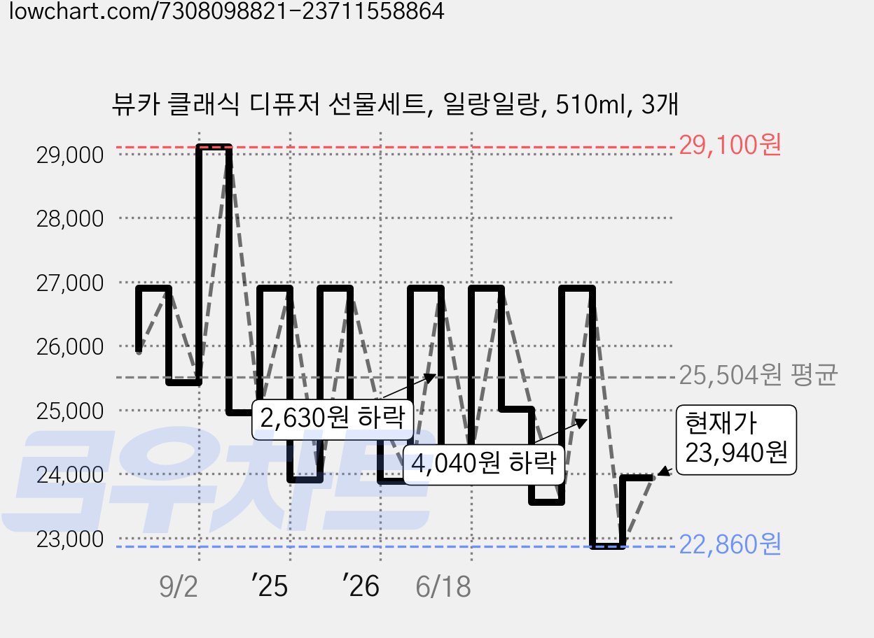 뷰카 클래식 디퓨저 선물세트, 일랑일랑, 510ml, 3개 가격 변동 차트, 현재가 23,940원, 관측 최저가 19,620원