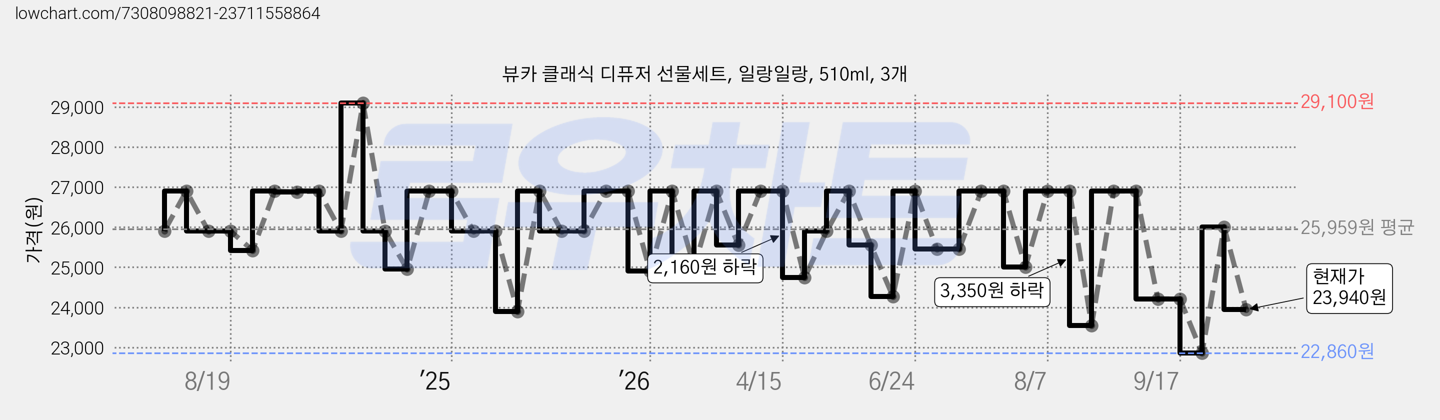 뷰카 클래식 디퓨저 선물세트, 일랑일랑, 510ml, 3개 가격 변동 차트, 현재가 23,940원, 관측 최저가 19,620원