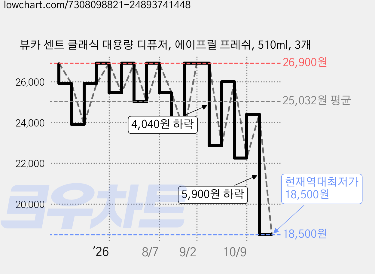 뷰카 센트 클래식 대용량 디퓨저, 에이프릴 프레쉬, 510ml, 3개 가격 변동 차트, 현재가 18,500원, 역대최저가