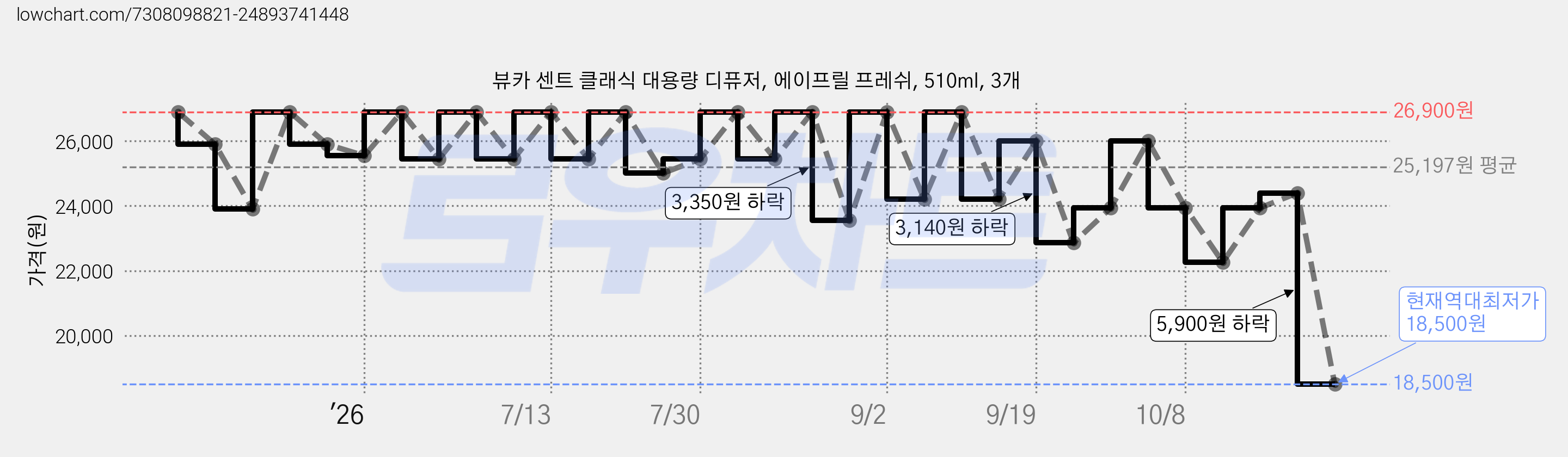 뷰카 센트 클래식 대용량 디퓨저, 에이프릴 프레쉬, 510ml, 3개 가격 변동 차트, 현재가 18,500원, 역대최저가