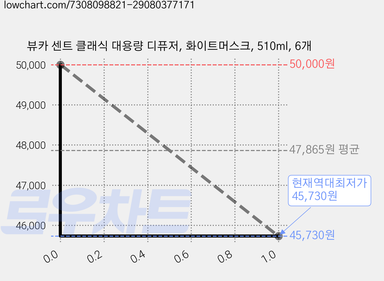 뷰카 센트 클래식 대용량 디퓨저, 화이트머스크, 510ml, 6개 가격 변동 차트, 현재가 45,730원, 역대최저가