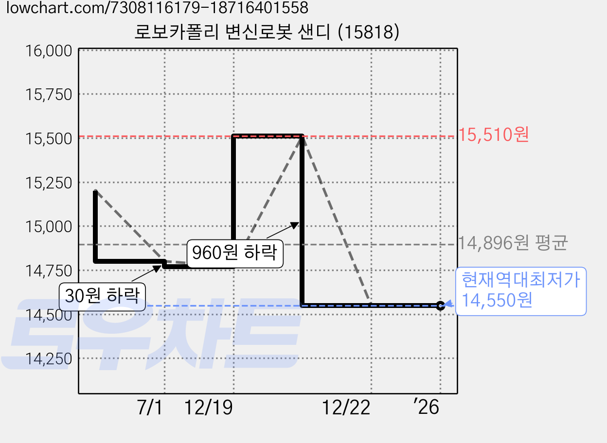 로보카폴리 변신로봇 샌디 (15818) 가격 변동 차트, 현재가 14,550원, 역대최저가