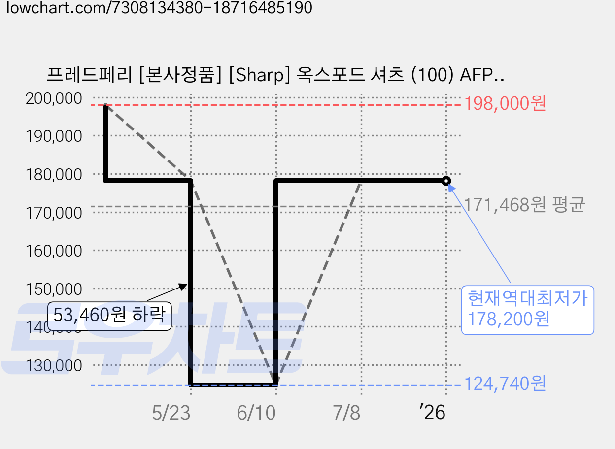프레드페리 [본사정품] [Sharp] 옥스포드 셔츠 (100) AFPM2315516-100 가격 변동 차트, 현재가 178,200원, 역대최저가
