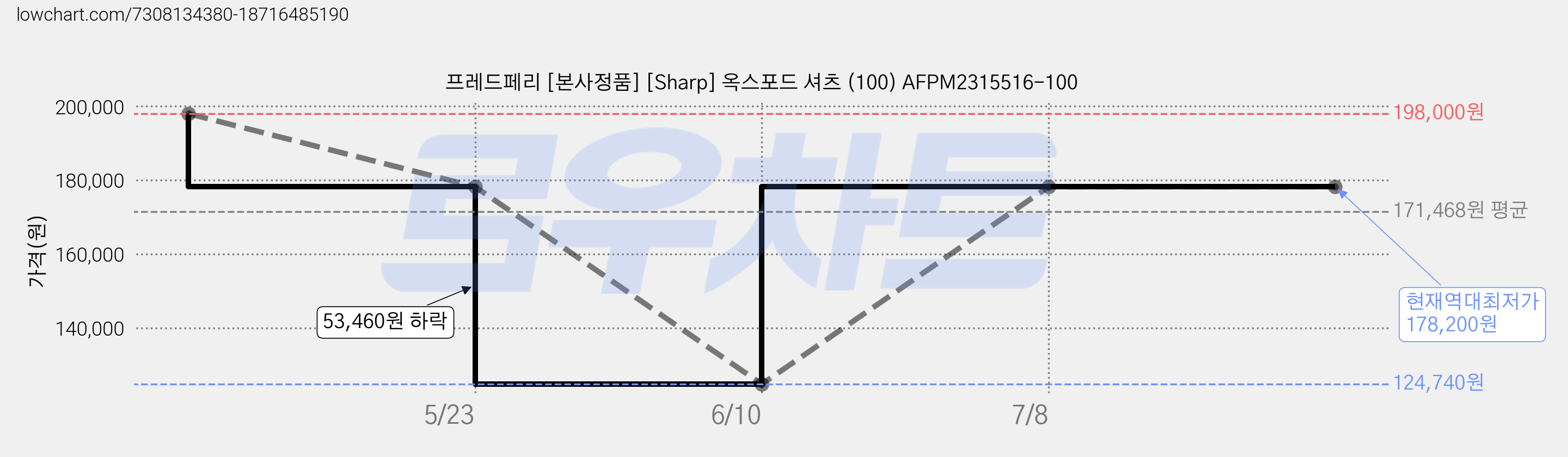 프레드페리 [본사정품] [Sharp] 옥스포드 셔츠 (100) AFPM2315516-100 가격 변동 차트, 현재가 178,200원, 역대최저가
