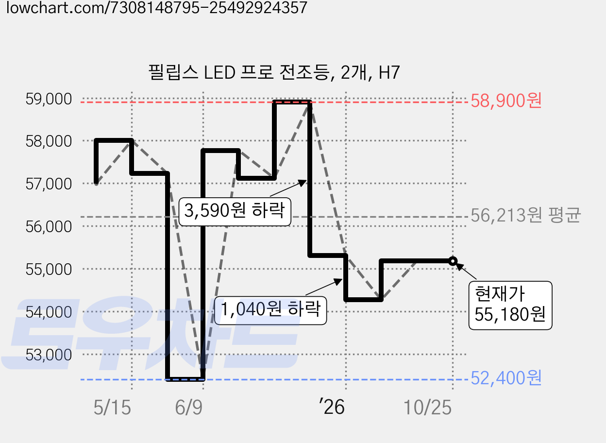 필립스 LED 프로 전조등, 2개, H7 가격 변동 차트, 현재가 55,180원, 관측 최저가 52,400원