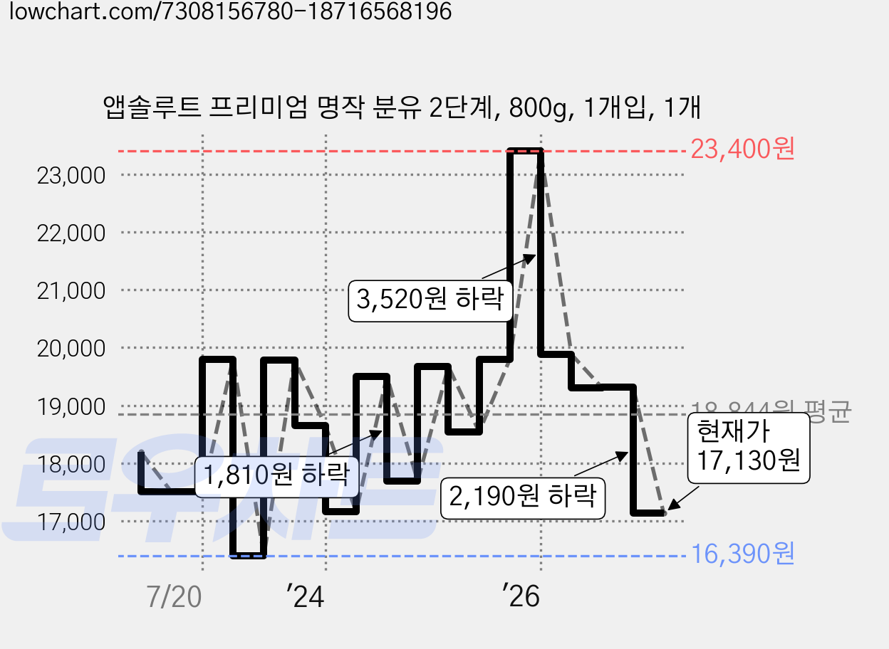 앱솔루트 프리미엄 명작 분유 2단계, 800g, 1개입, 1개 가격 변동 차트, 현재가 17,130원, 관측 최저가 16,390원