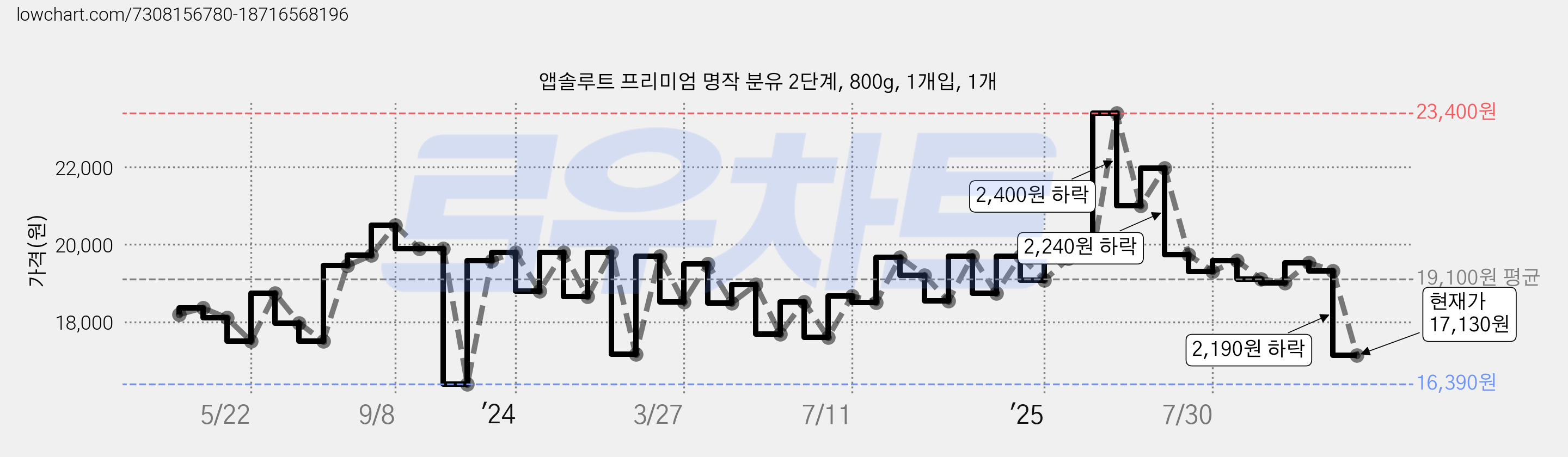 앱솔루트 프리미엄 명작 분유 2단계, 800g, 1개입, 1개 가격 변동 차트, 현재가 17,130원, 관측 최저가 16,390원