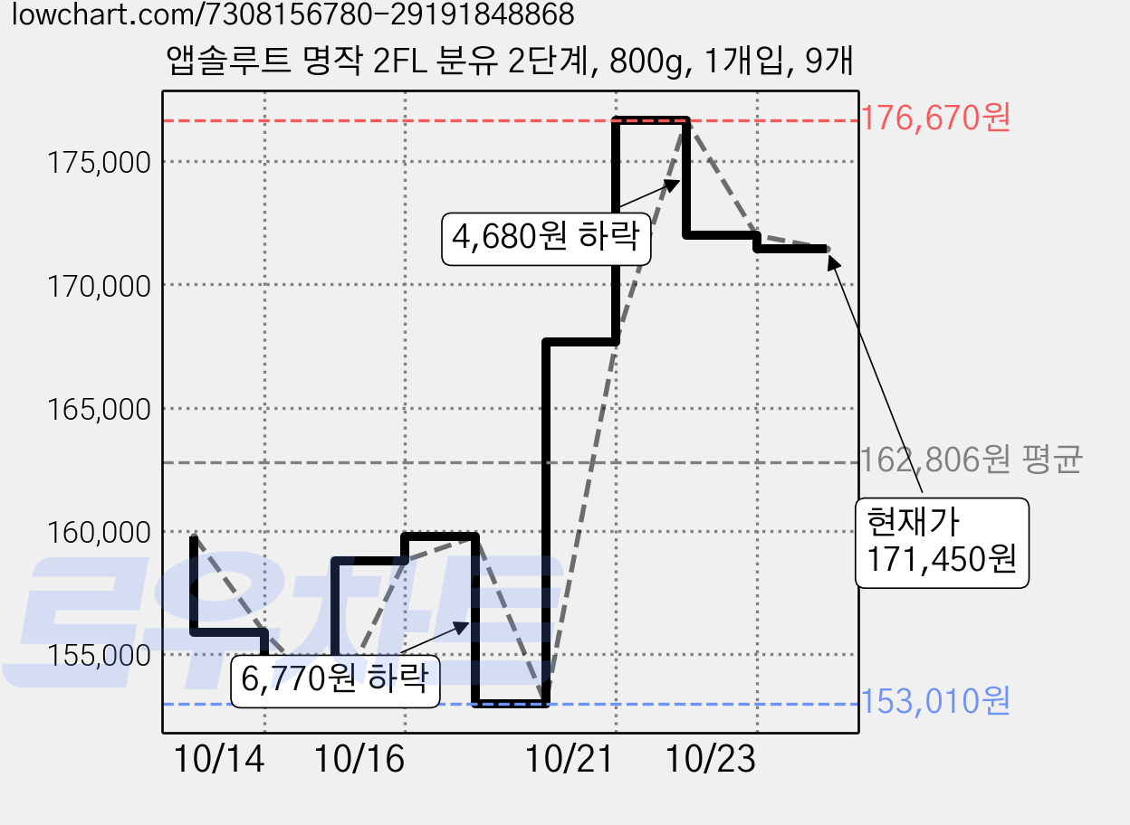 앱솔루트 명작 2FL 분유 2단계, 800g, 1개입, 9개 가격 변동 차트, 현재가 171,450원, 관측 최저가 153,010원