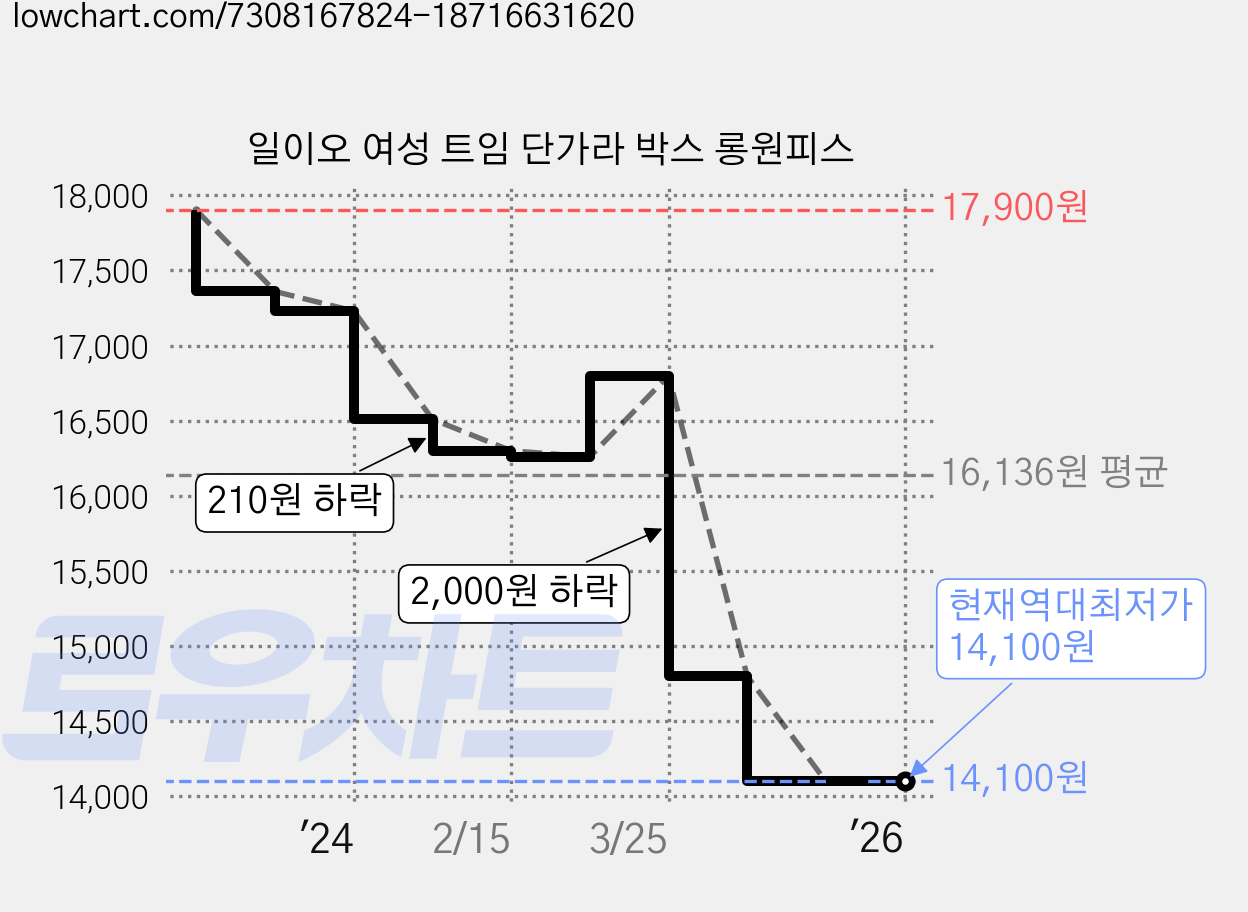 일이오 여성 트임 단가라 박스 롱원피스 가격 변동 차트, 현재가 14,100원, 역대최저가