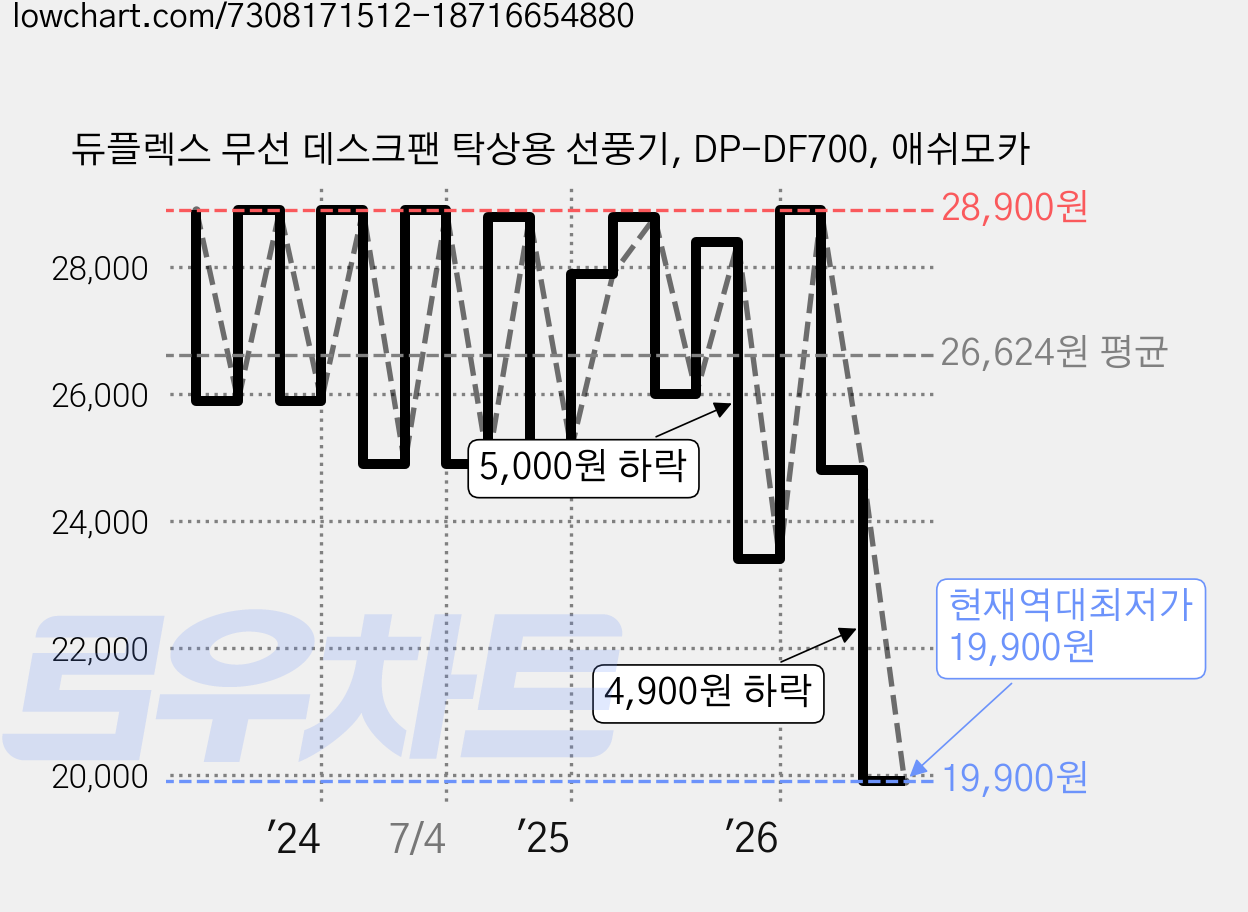 듀플렉스 무선 데스크팬 탁상용 선풍기, DP-DF700, 애쉬모카 가격 변동 차트, 현재가 19,900원, 역대최저가