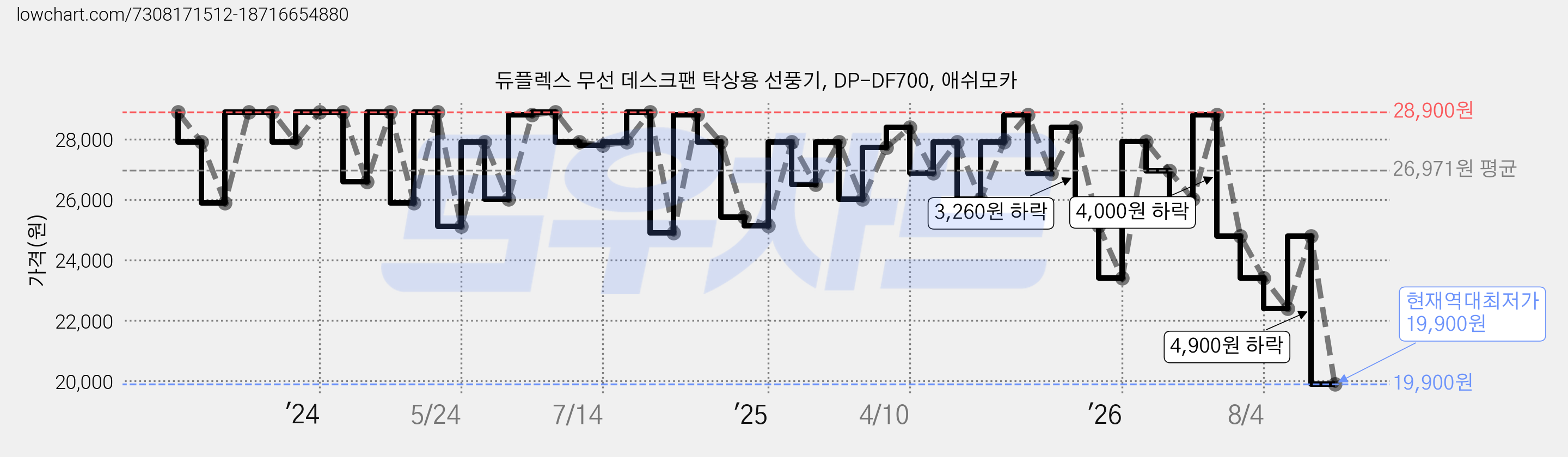 듀플렉스 무선 데스크팬 탁상용 선풍기, DP-DF700, 애쉬모카 가격 변동 차트, 현재가 19,900원, 역대최저가