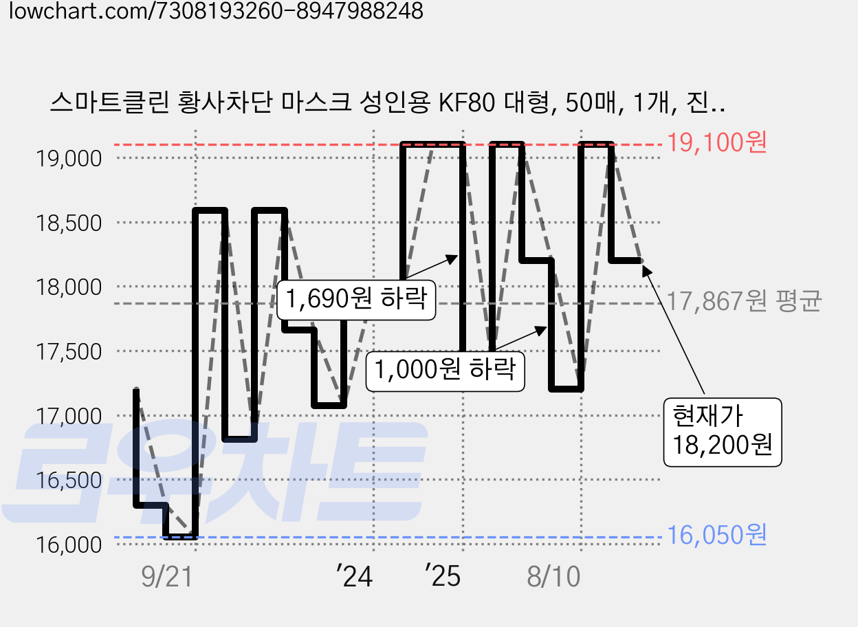 스마트클린 황사차단 마스크 성인용 KF80 대형, 50매, 1개, 진회색 가격 변동 차트, 현재가 18,200원, 관측 최저가 16,050원
