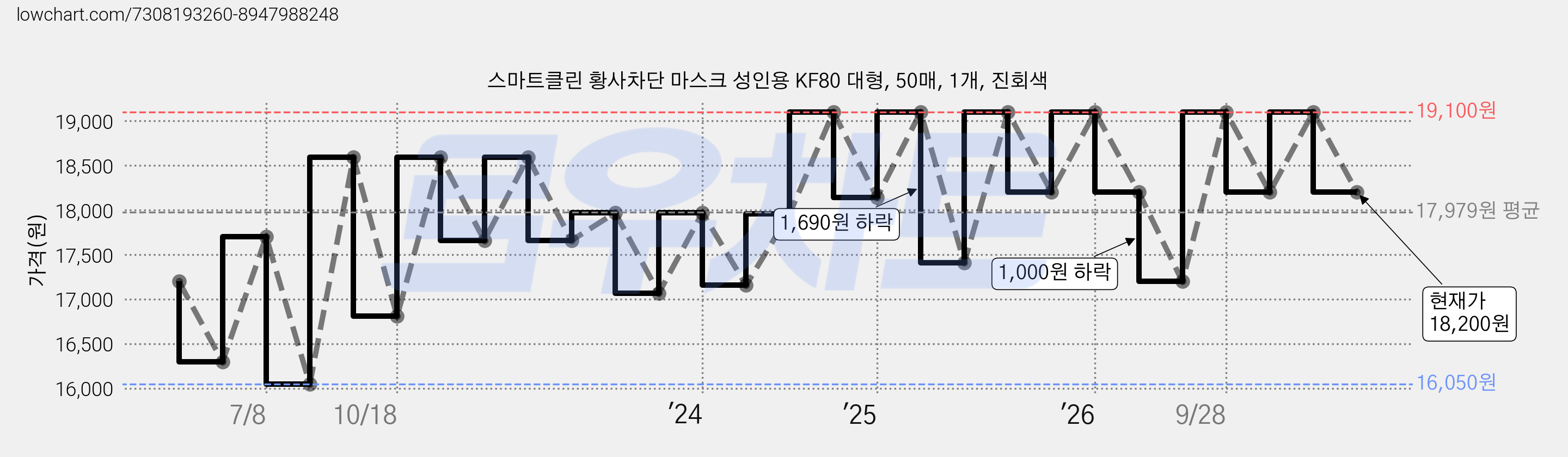 스마트클린 황사차단 마스크 성인용 KF80 대형, 50매, 1개, 진회색 가격 변동 차트, 현재가 18,200원, 관측 최저가 16,050원