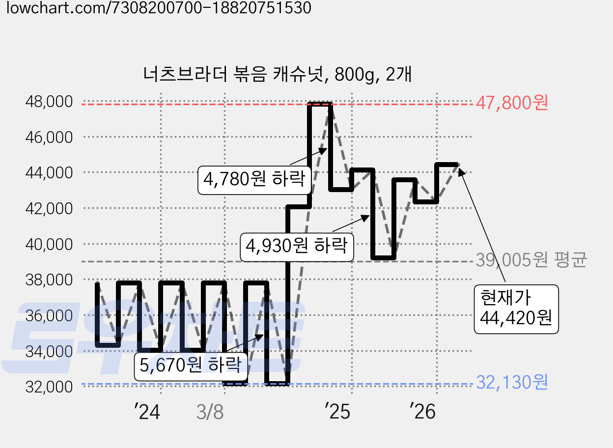 너츠브라더 볶음 캐슈넛, 800g, 2개 가격 변동 차트, 현재가 44,420원, 관측 최저가 32,130원