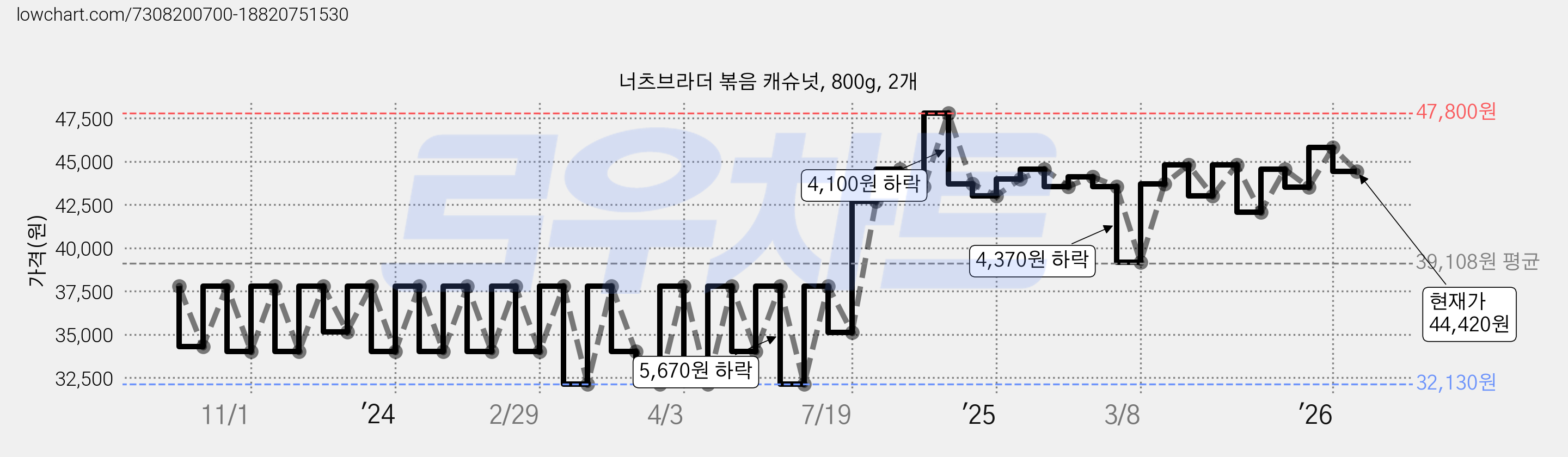 너츠브라더 볶음 캐슈넛, 800g, 2개 가격 변동 차트, 현재가 44,420원, 관측 최저가 32,130원