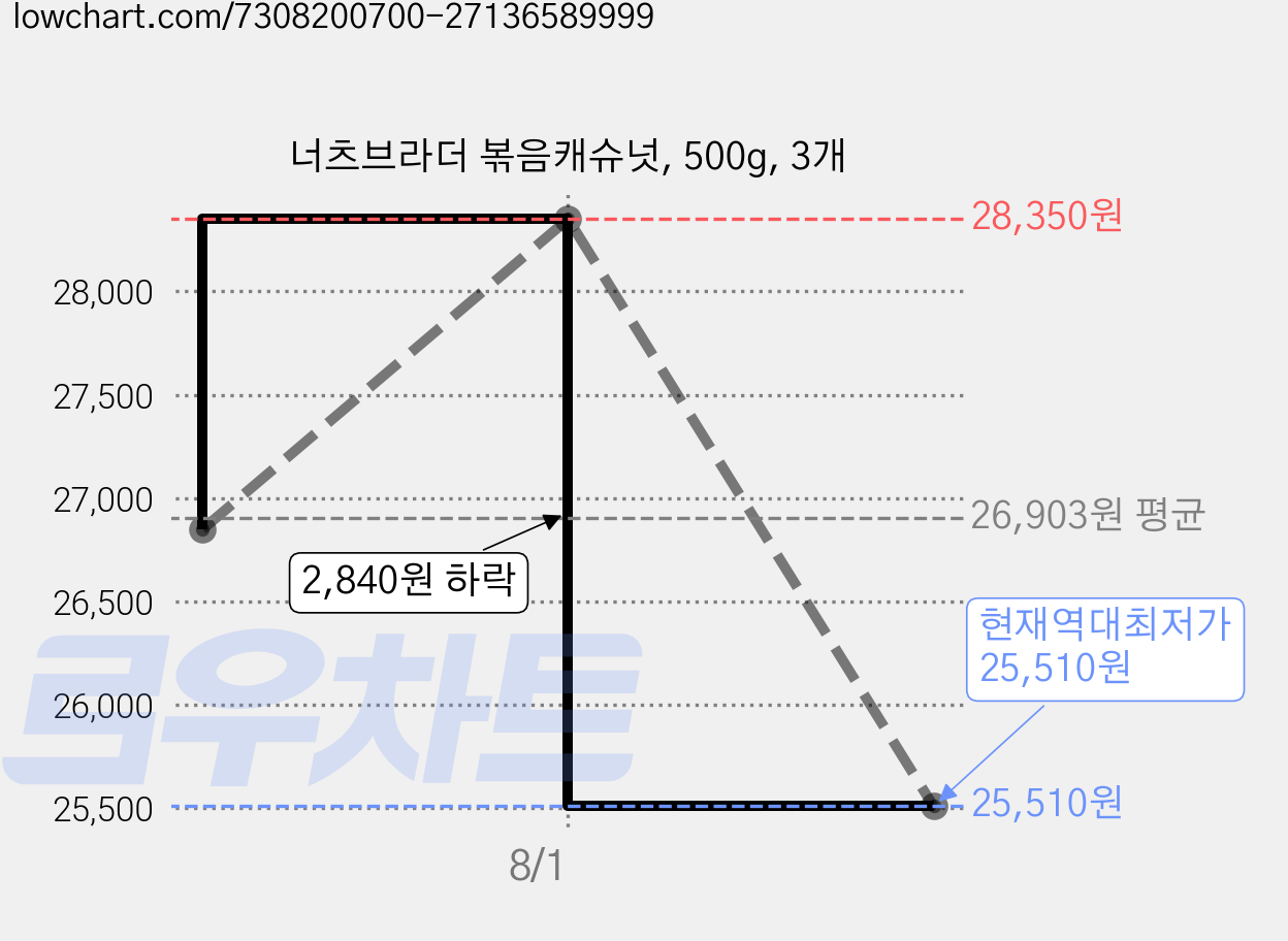 너츠브라더 볶음캐슈넛, 500g, 3개 가격 변동 차트, 현재가 25,510원, 역대최저가