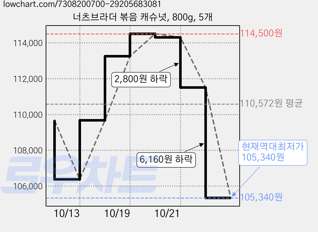 너츠브라더 볶음 캐슈넛, 800g, 5개 가격 변동 차트, 현재가 105,340원, 역대최저가