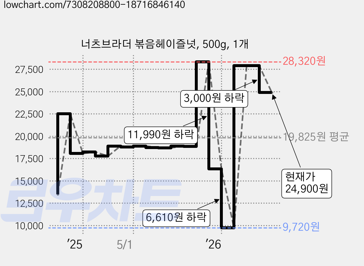 너츠브라더 볶음헤이즐넛, 500g, 1개 가격 변동 차트, 현재가 24,900원, 관측 최저가 9,720원