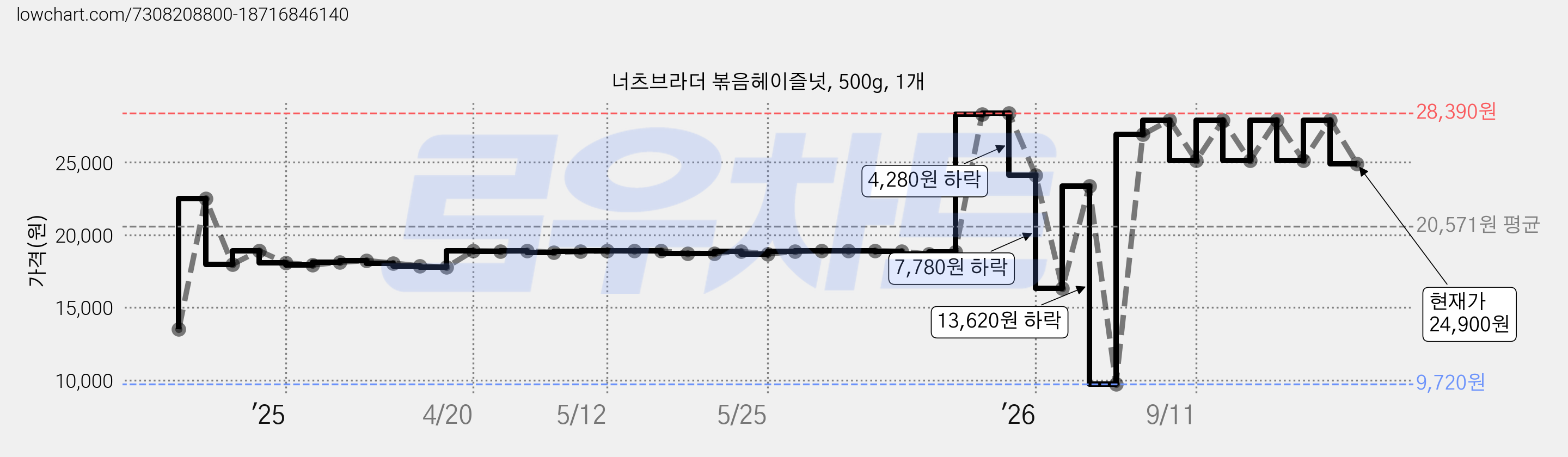 너츠브라더 볶음헤이즐넛, 500g, 1개 가격 변동 차트, 현재가 24,900원, 관측 최저가 9,720원