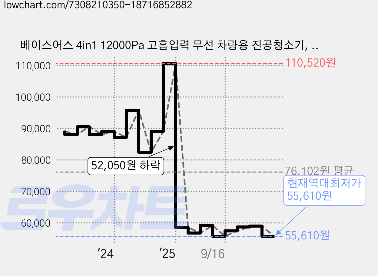 베이스어스 4in1 12000Pa 고흡입력 무선 차량용 진공청소기, A3lite, 블랙 가격 변동 차트, 현재가 55,610원, 역대최저가