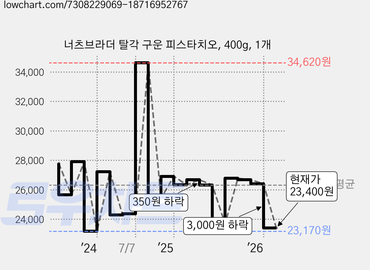 너츠브라더 탈각 구운 피스타치오, 400g, 1개 가격 변동 차트, 현재가 23,400원, 관측 최저가 23,170원