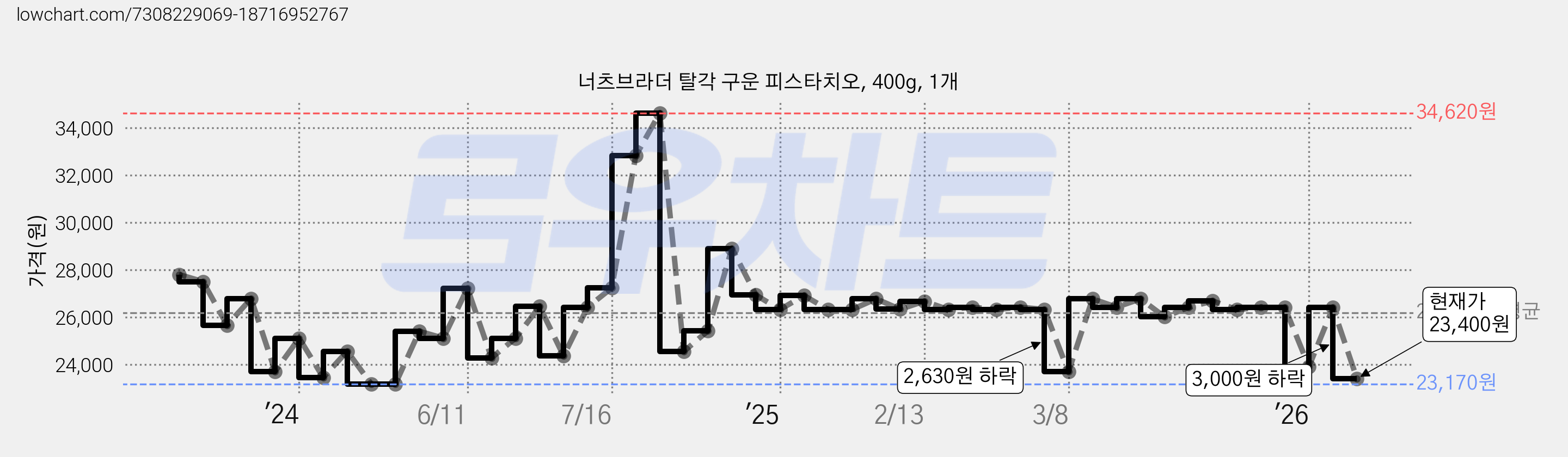 너츠브라더 탈각 구운 피스타치오, 400g, 1개 가격 변동 차트, 현재가 23,400원, 관측 최저가 23,170원