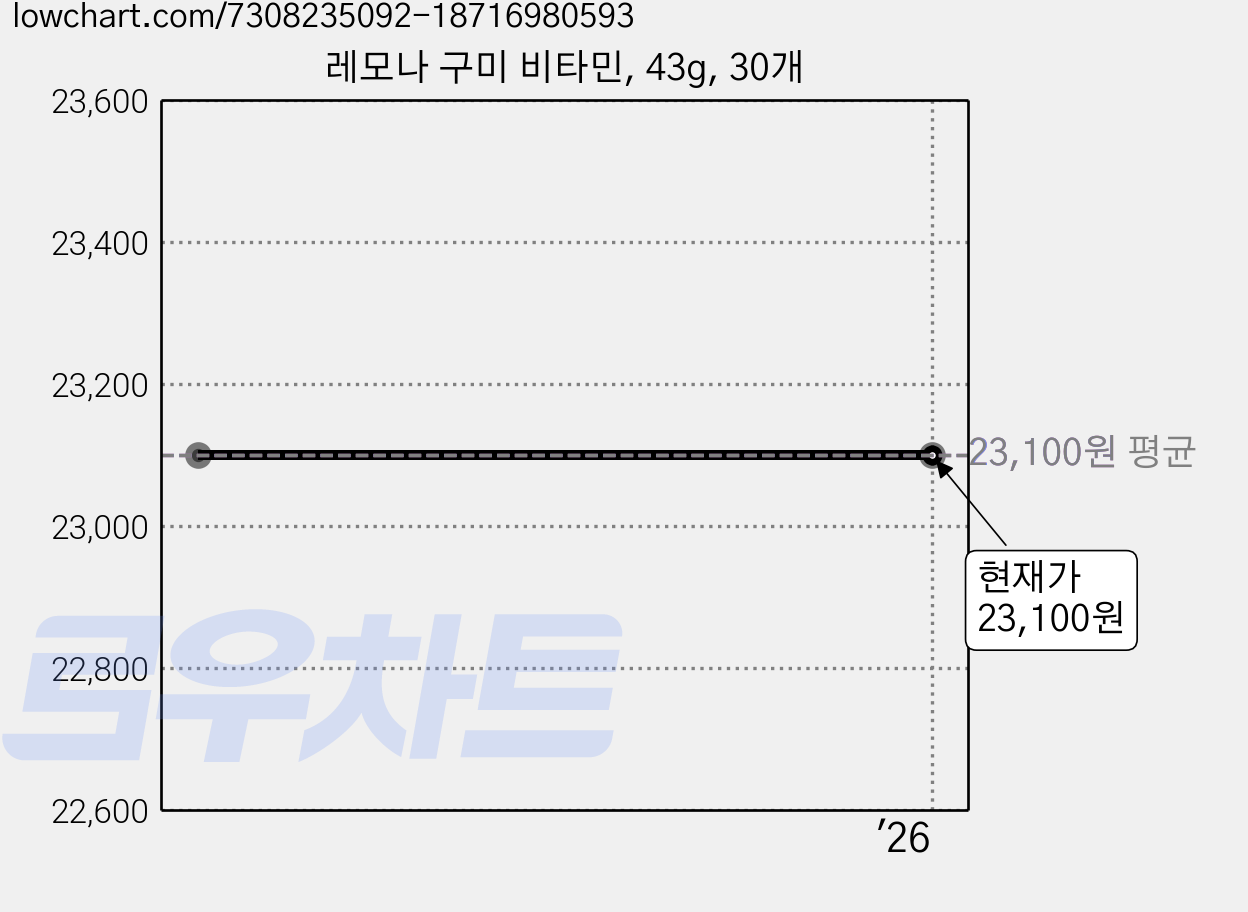 레모나 구미 비타민, 43g, 30개 가격 변동 차트, 현재가 23,100원