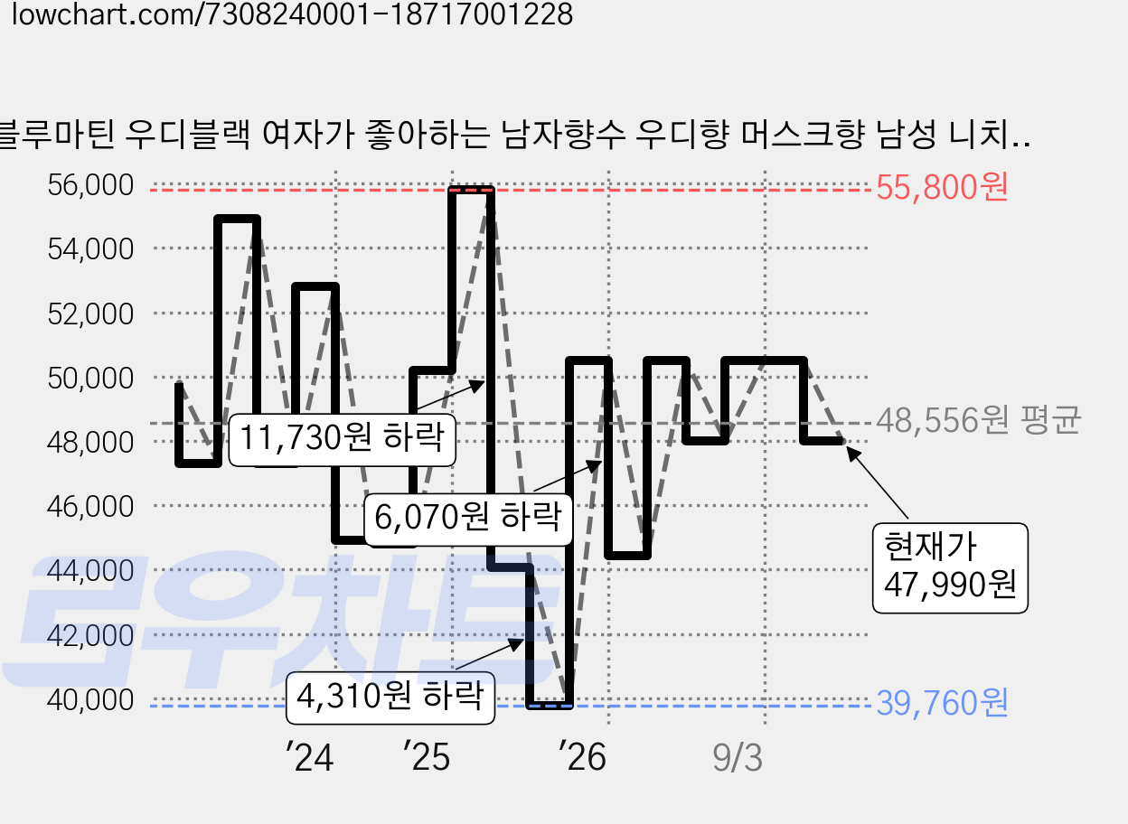 블루마틴 우디블랙 여자가 좋아하는 남자향수 우디향 머스크향 남성 니치향수, 30ml, 1개 가격 변동 차트, 현재가 47,990원, 관측 최저가 34,900원