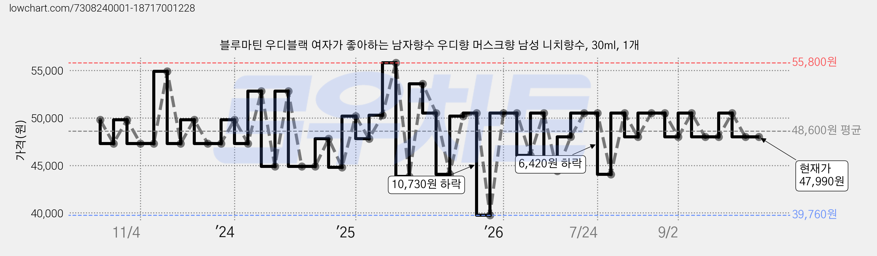 블루마틴 우디블랙 여자가 좋아하는 남자향수 우디향 머스크향 남성 니치향수, 30ml, 1개 가격 변동 차트, 현재가 47,990원, 관측 최저가 34,900원