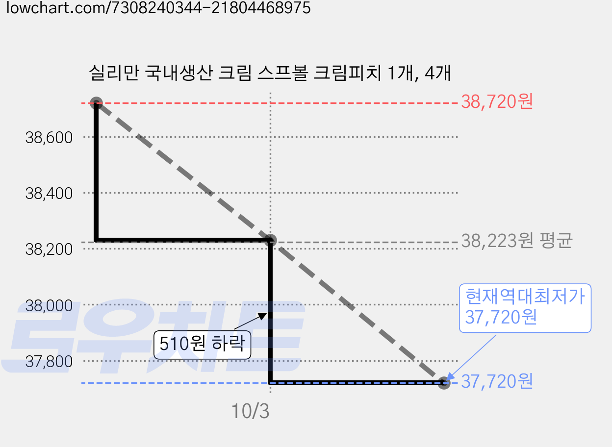 실리만 국내생산 크림 스프볼 크림피치 1개, 4개 가격 변동 차트, 현재가 37,720원, 역대최저가