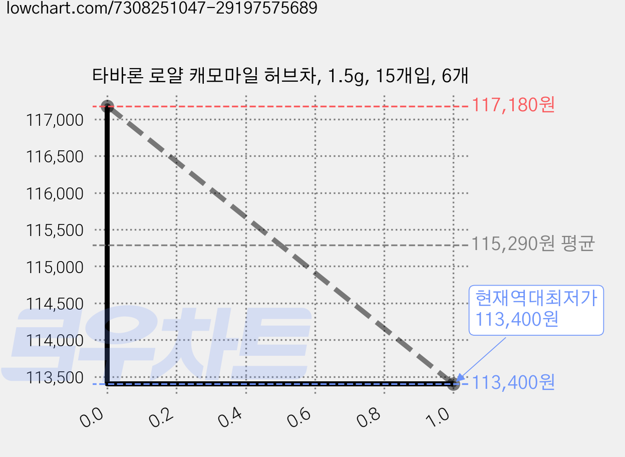 타바론 로얄 캐모마일 허브차, 1.5g, 15개입, 6개 가격 변동 차트, 현재가 113,400원, 역대최저가