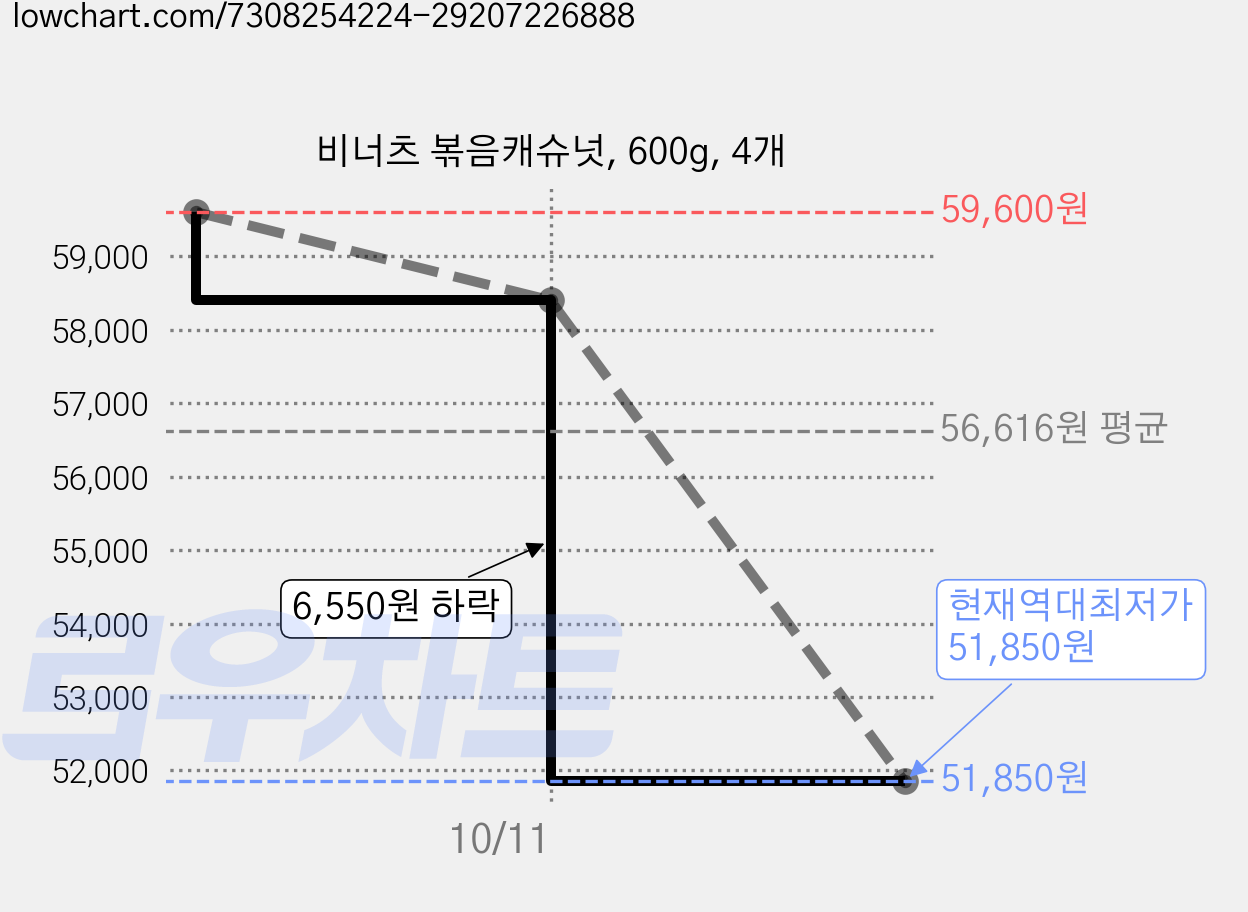 비너츠 볶음캐슈넛, 600g, 4개 가격 변동 차트, 현재가 51,850원, 역대최저가