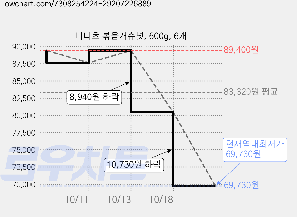 비너츠 볶음캐슈넛, 600g, 6개 가격 변동 차트, 현재가 69,730원, 역대최저가