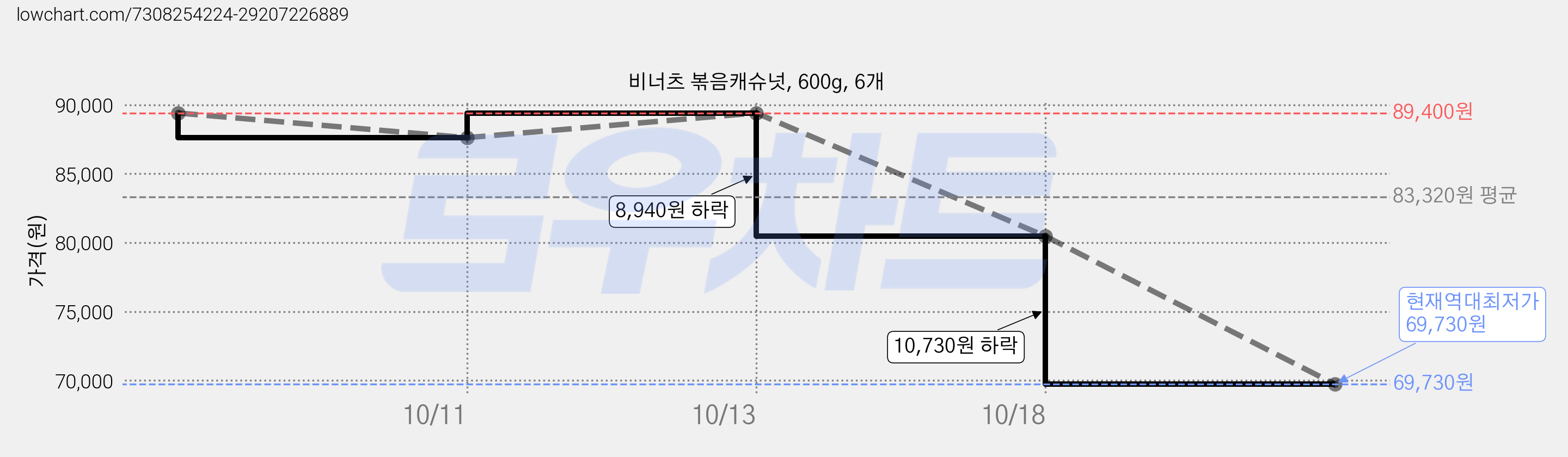 비너츠 볶음캐슈넛, 600g, 6개 가격 변동 차트, 현재가 69,730원, 역대최저가
