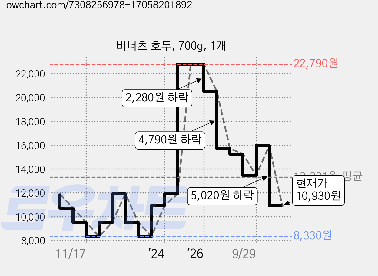 비너츠 호두, 700g, 1개 가격 변동 차트, 현재가 10,930원, 관측 최저가 8,330원