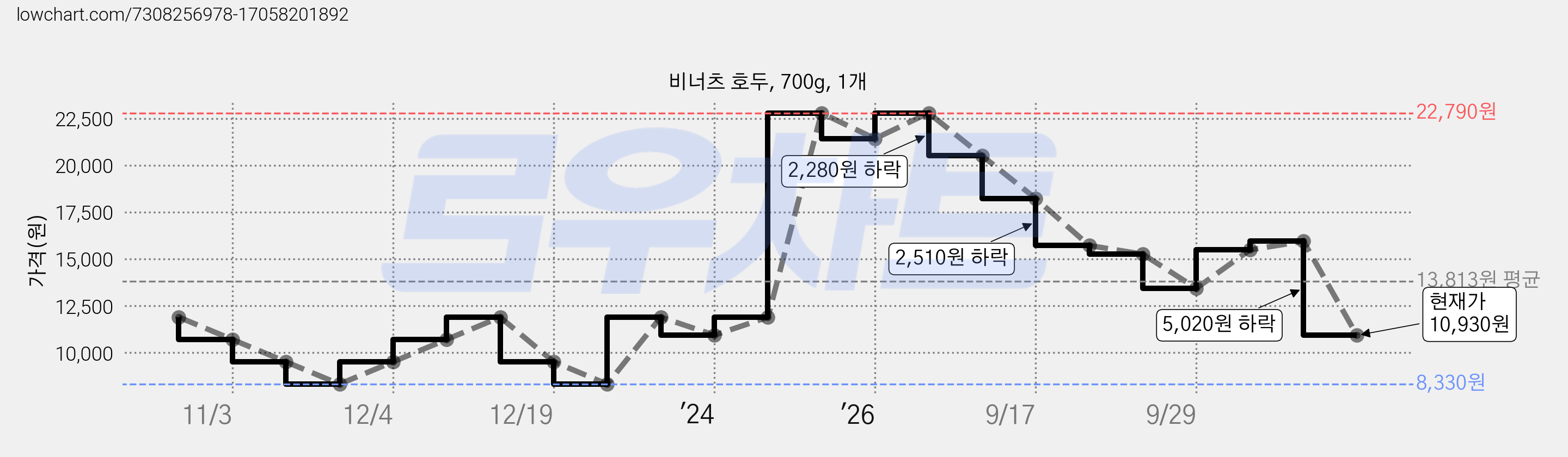 비너츠 호두, 700g, 1개 가격 변동 차트, 현재가 10,930원, 관측 최저가 8,330원