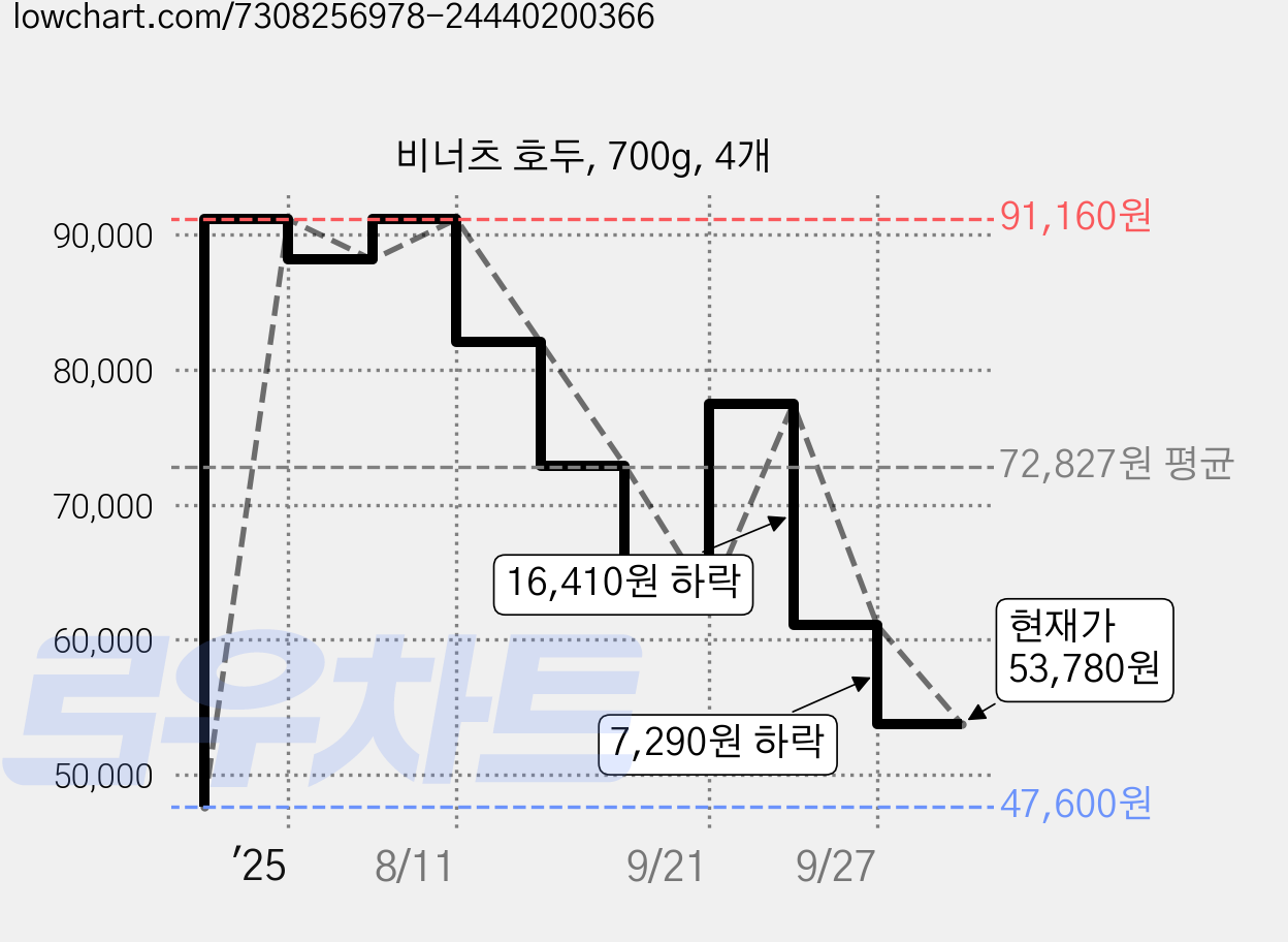 비너츠 호두, 700g, 4개 가격 변동 차트, 현재가 53,780원, 관측 최저가 47,600원