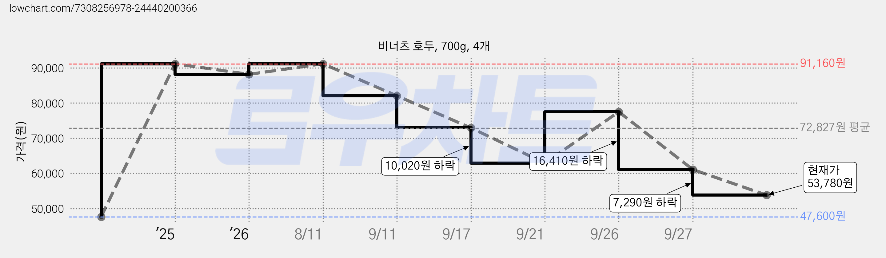 비너츠 호두, 700g, 4개 가격 변동 차트, 현재가 53,780원, 관측 최저가 47,600원