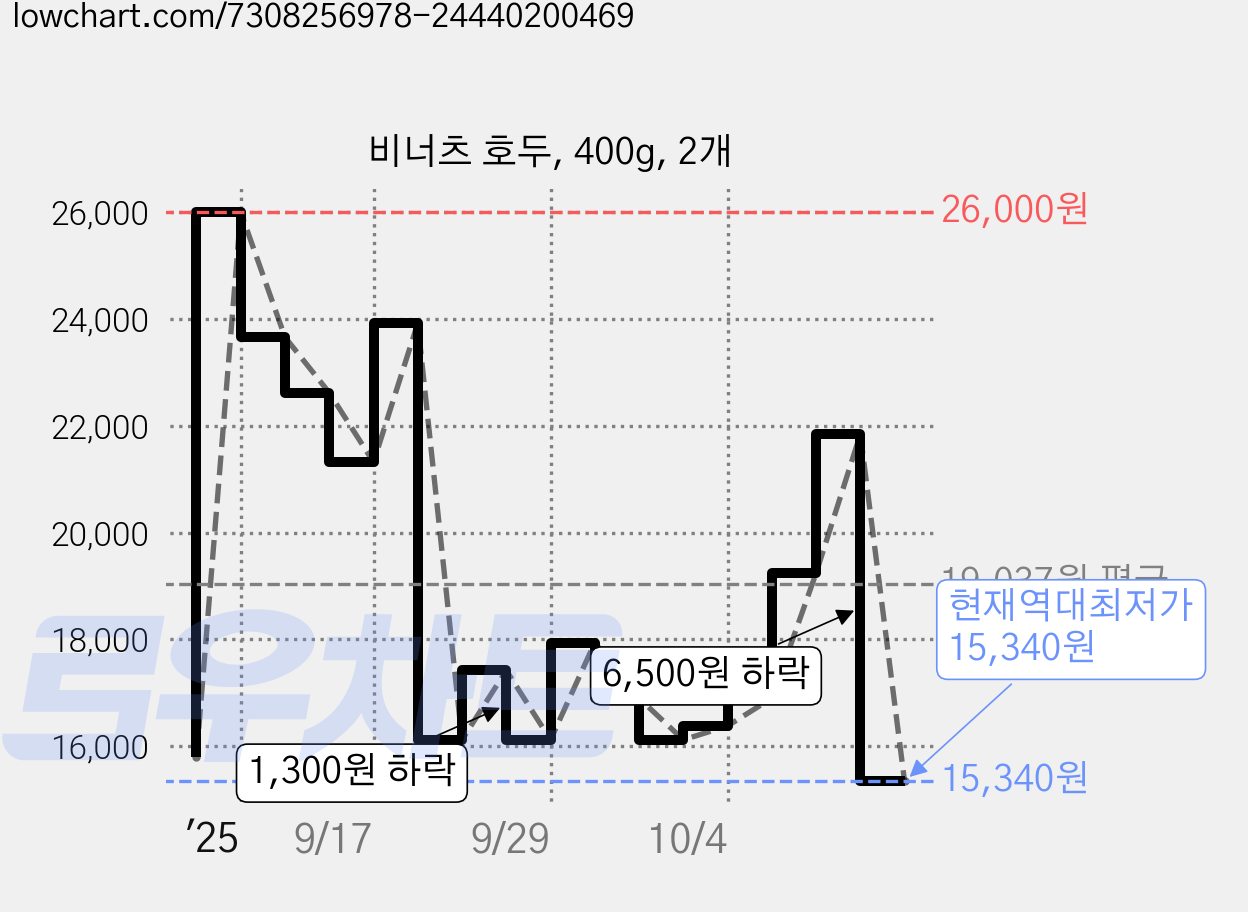 비너츠 호두, 400g, 2개 가격 변동 차트, 현재가 15,340원, 역대최저가