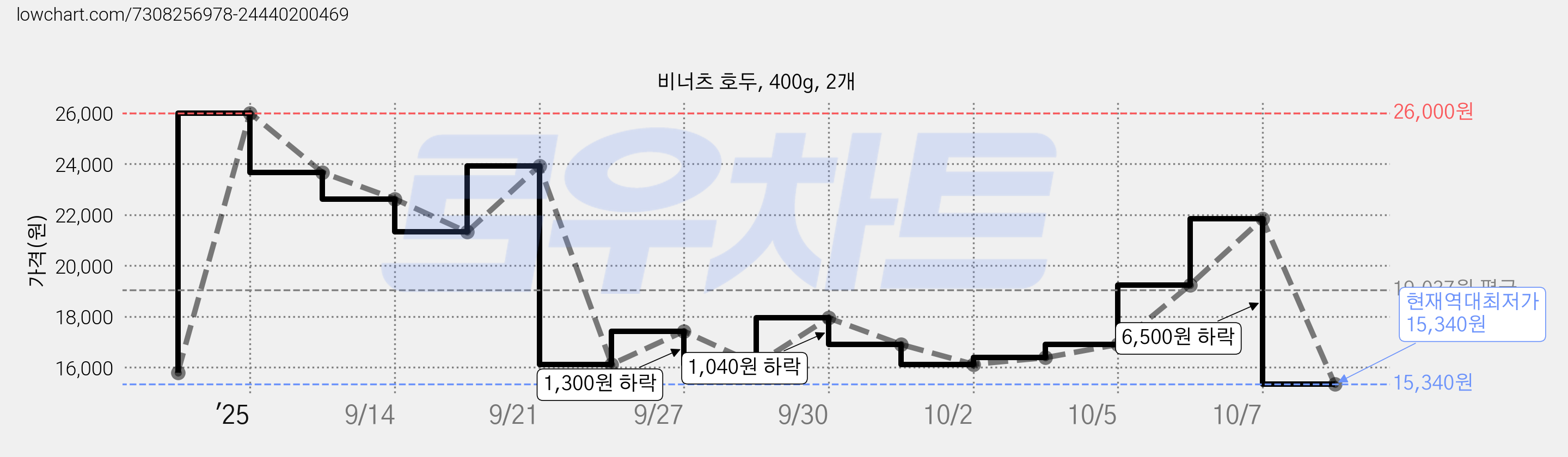 비너츠 호두, 400g, 2개 가격 변동 차트, 현재가 15,340원, 역대최저가