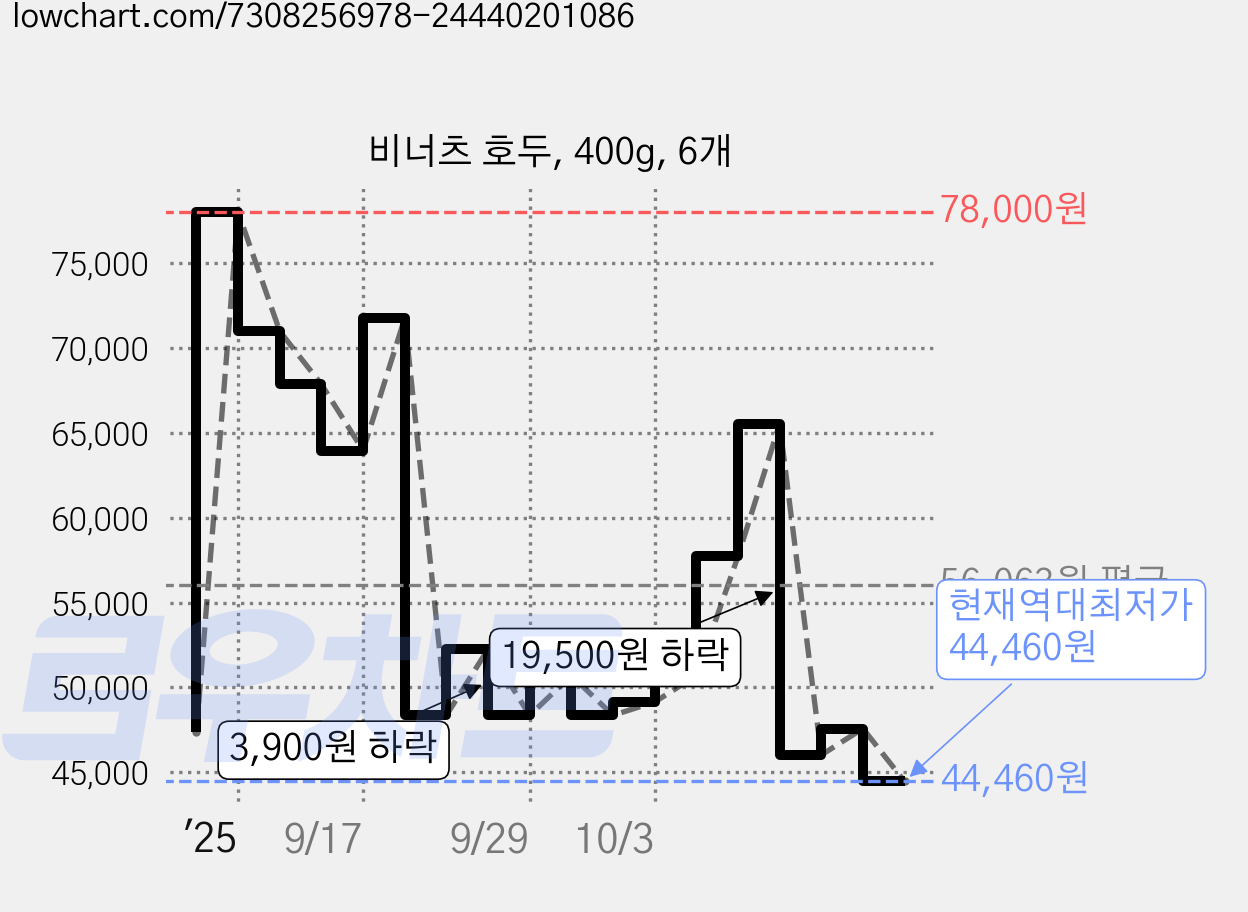 비너츠 호두, 400g, 6개 가격 변동 차트, 현재가 44,460원, 역대최저가
