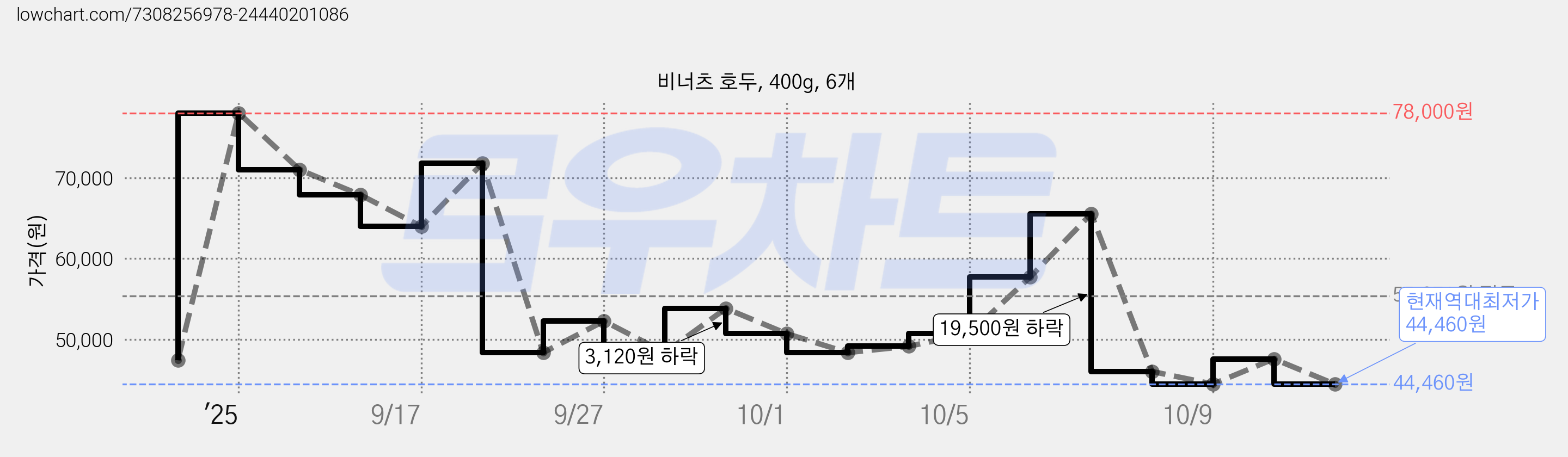 비너츠 호두, 400g, 6개 가격 변동 차트, 현재가 44,460원, 역대최저가