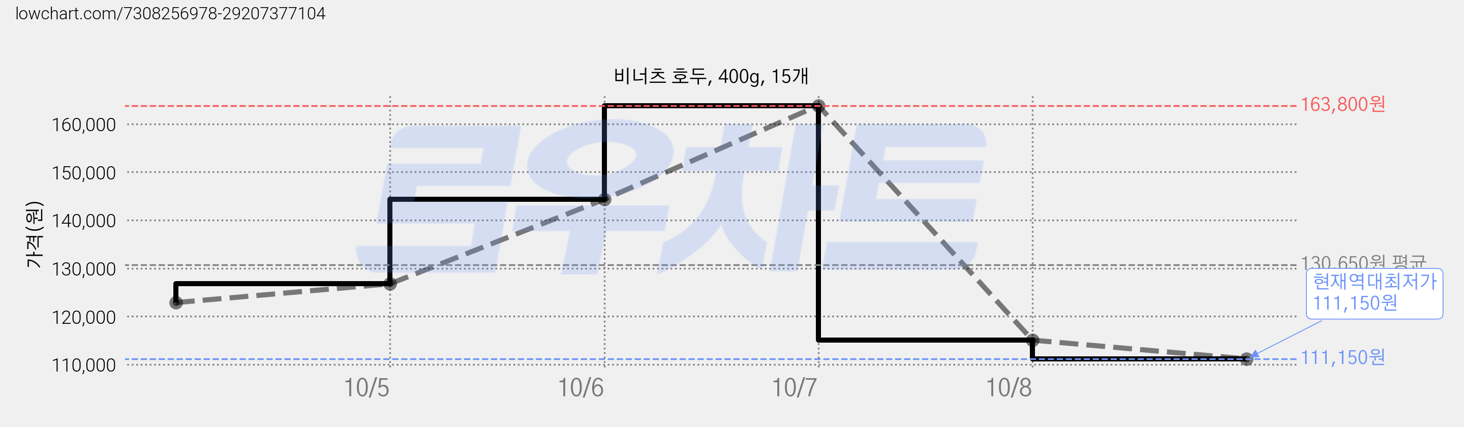 비너츠 호두, 400g, 15개 가격 변동 차트, 현재가 111,150원, 역대최저가