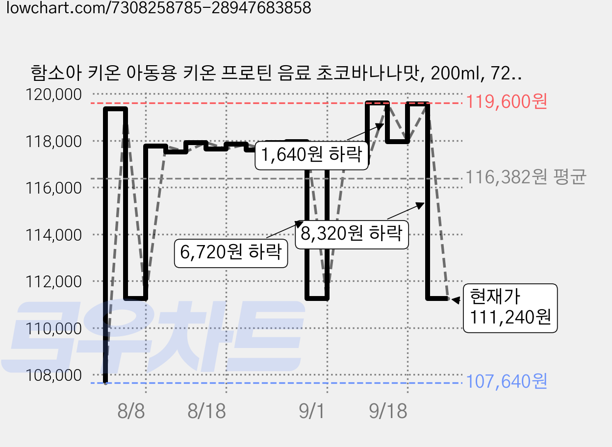 함소아 키온 아동용 키온 프로틴 음료 초코바나나맛, 200ml, 72개 가격 변동 차트, 현재가 111,240원, 관측 최저가 107,640원