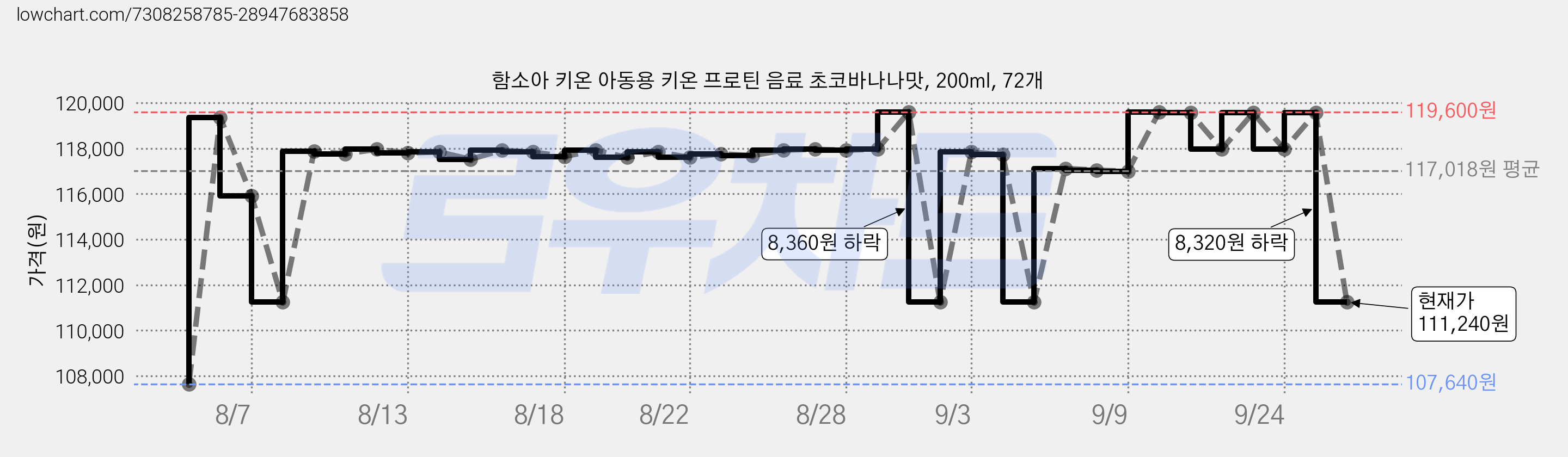 함소아 키온 아동용 키온 프로틴 음료 초코바나나맛, 200ml, 72개 가격 변동 차트, 현재가 111,240원, 관측 최저가 107,640원