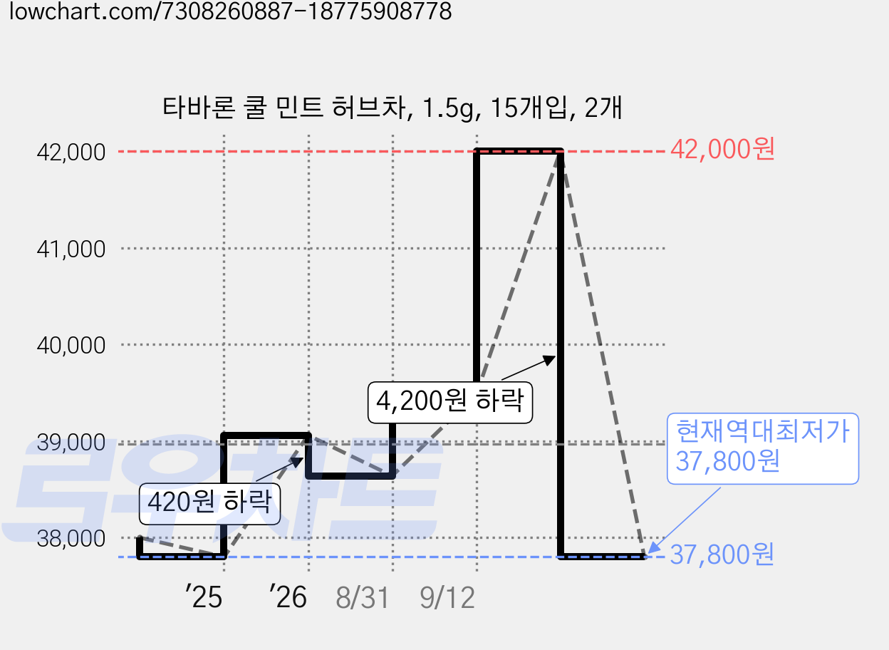 타바론 쿨 민트 허브차, 1.5g, 15개입, 2개 가격 변동 차트, 현재가 37,800원, 역대최저가