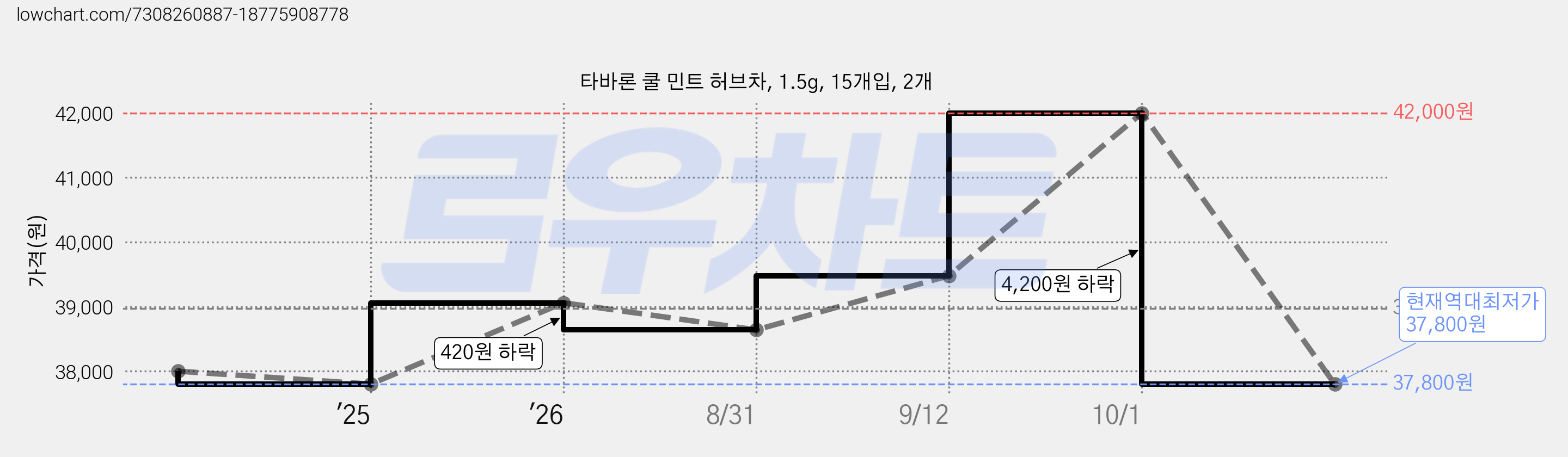 타바론 쿨 민트 허브차, 1.5g, 15개입, 2개 가격 변동 차트, 현재가 37,800원, 역대최저가